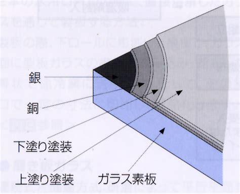 鏡 種類|鏡の種類